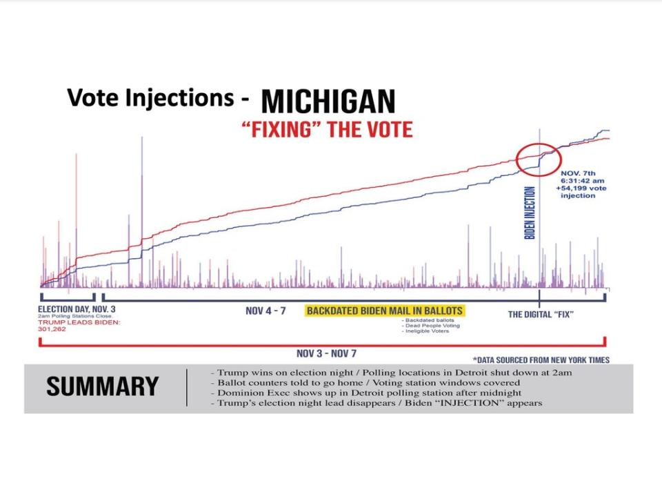 A graph claims to show ‘vote injections’ ‘fixing’ the results in Michigan (January 6 Select Committee)