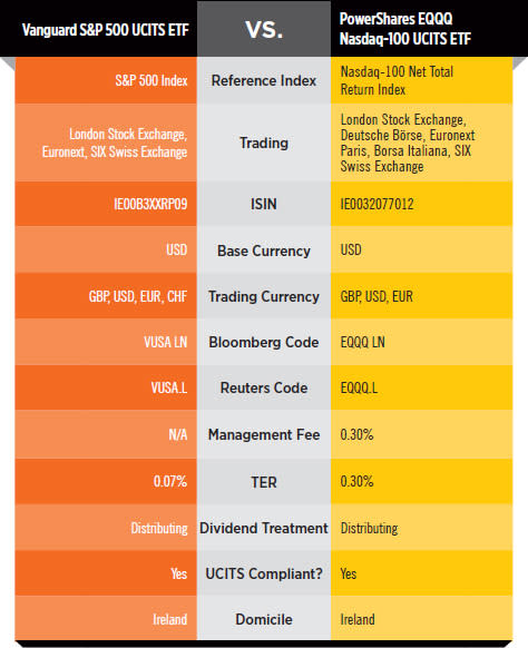 Vanguard S&P 500 UCITS ETF PowerShares EQQQ VS. Nasdaq-100 UCITS ETF