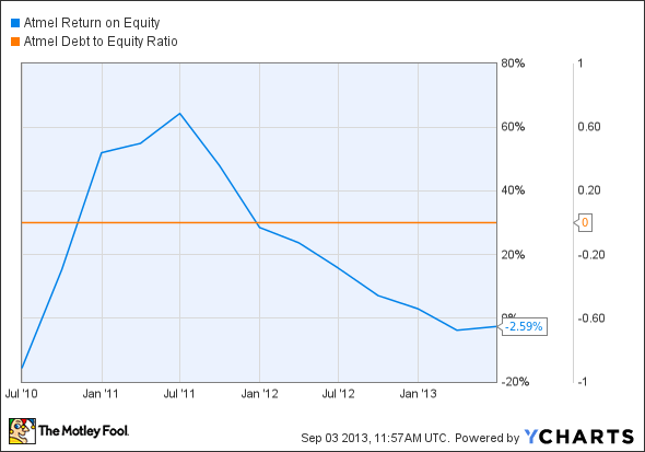 ATML Return on Equity Chart