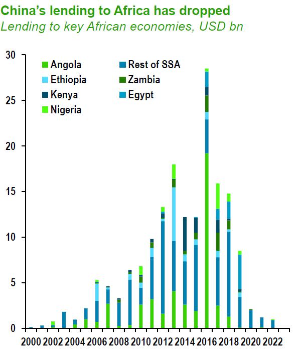 From Angola to Zambia: The 10 African Markets to Watch in 2020 - Bloomberg