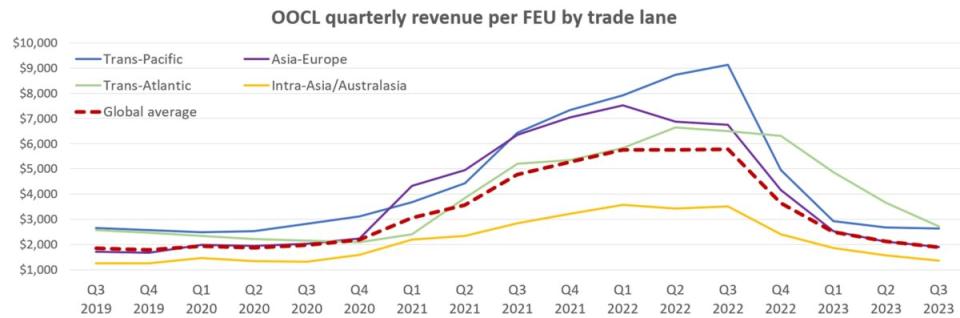 (Chart: FreightWaves based on OOCL financial filings)