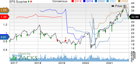 ABB Ltd Price, Consensus and EPS Surprise