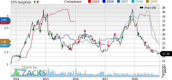 Pilgrim's Pride's (PPC) Q3 results to be hurt by high input costs and volatility in the commodity market.