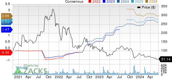 BILL Holdings, Inc. Price and Consensus