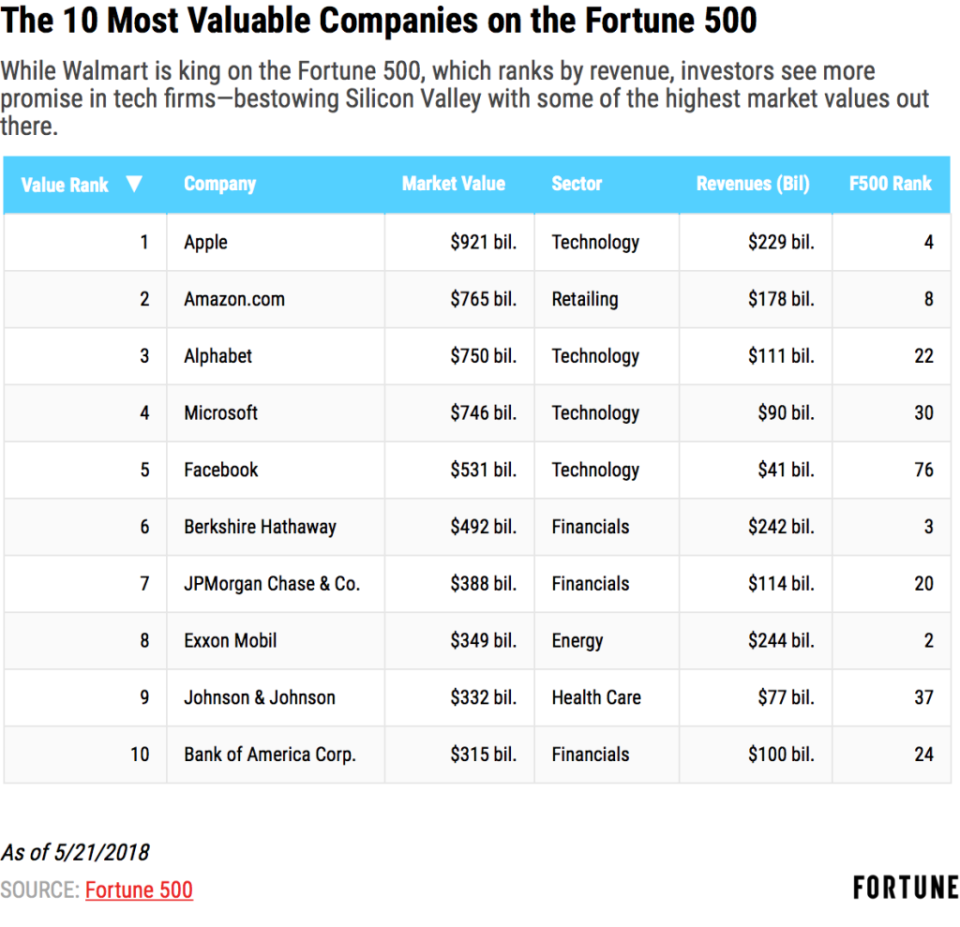 Fortune 500 companies list most valuable
