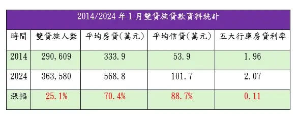 ▲2014~2024年1月雙貸族貸款資料統計。（圖／住商機構提供）