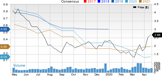 Southwestern Energy Company Price and Consensus