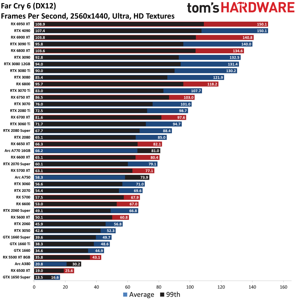 GPU benchmarks hierarchy standard gaming charts