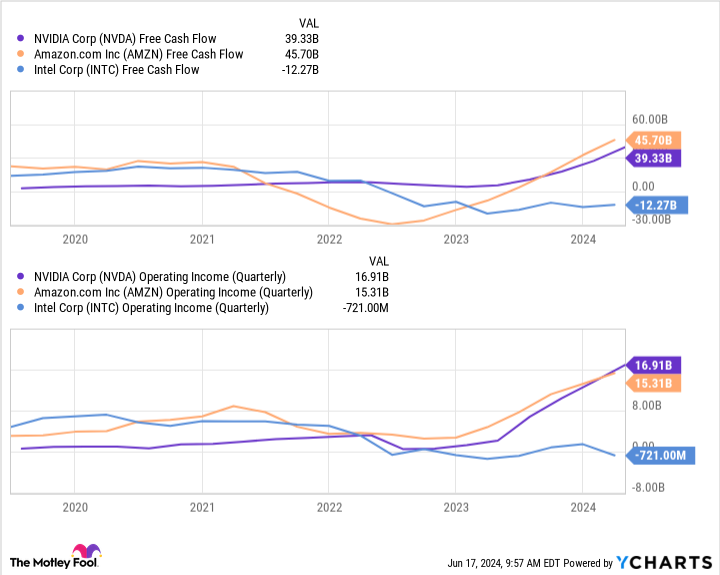 NVDA free cash flow chart