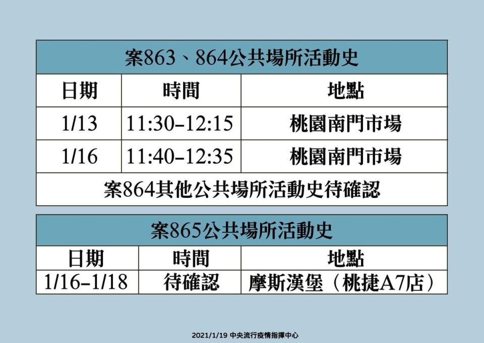 案863、864、865可傳染期間公共場所活動史，指揮中心提醒，曾於附圖所列時段出入相關場所的民眾，請自主健康管理至2月1日。（指揮中心提供）