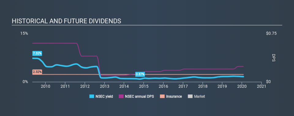 NasdaqGM:NSEC Historical Dividend Yield, January 27th 2020