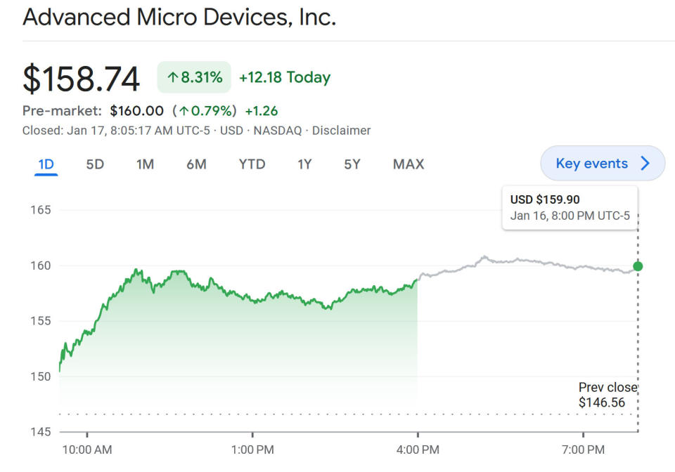 AMD stock valuation over time