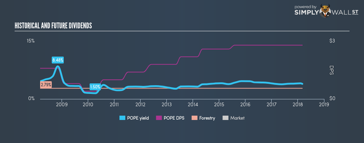 NasdaqCM:POPE Historical Dividend Yield Mar 4th 18