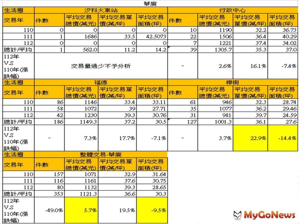 ▲汐止區2021-2023年熱門生活圈住宅行情表(圖/汐止地政事務所)