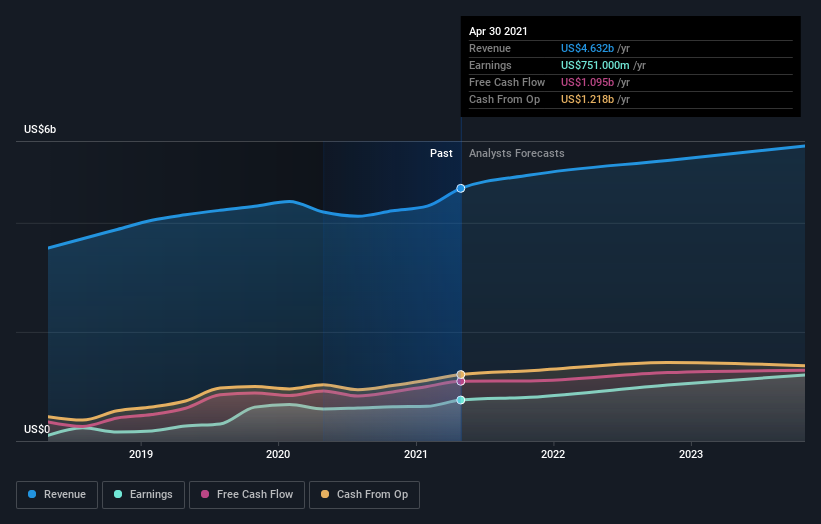 earnings-and-revenue-growth