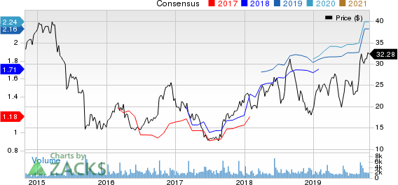 Zumiez Inc. Price and Consensus