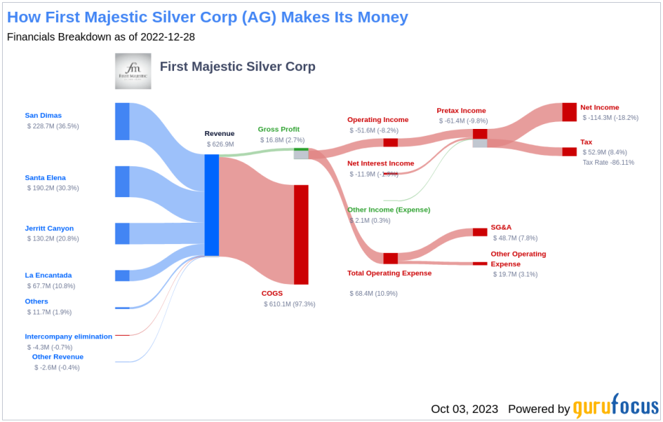 First Majestic Silver (AG) Stock: A Hidden Value Trap? Unpacking the Risks and Rewards