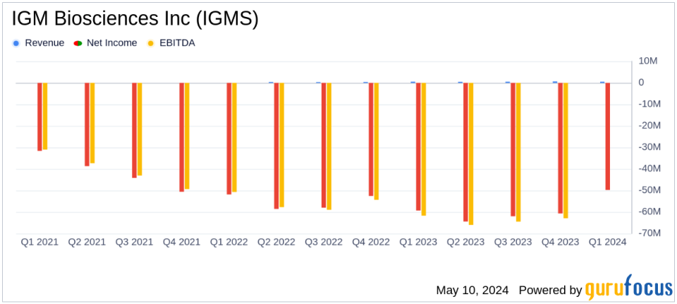 IGM Biosciences Inc (IGMS) Q1 2024 Earnings: Aligns with EPS Projections Amidst Clinical Advancements