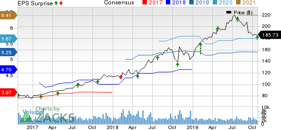 VeriSign, Inc. Price, Consensus and EPS Surprise