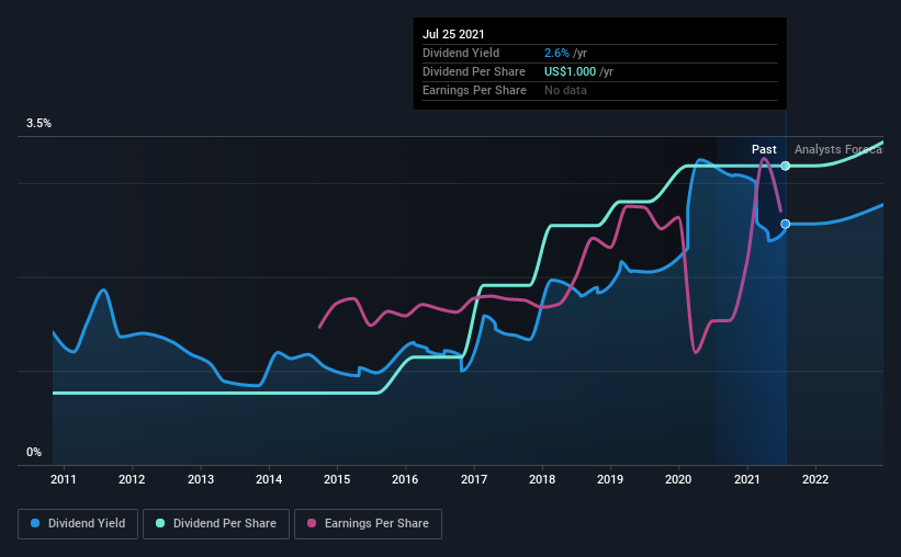 historic-dividend