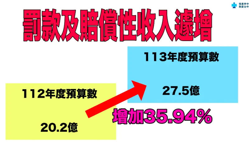 ▲李中指交通事件裁決處罰金罰鍰收入增加後，明年預算暴增到27.5億元。（圖／台中市議員李中提供，2023.10.06）