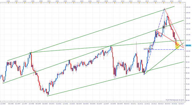 CHF/JPY Cornered Between The 61.8% And The 50% Fibonacci Retracement