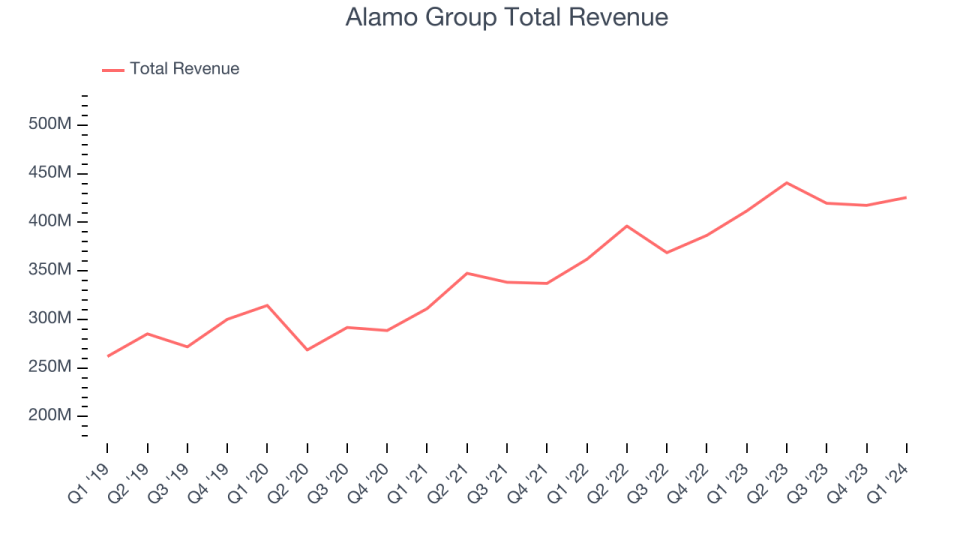 Alamo Group Total Revenue