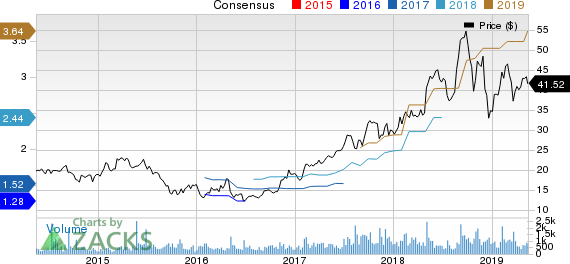 Malibu Boats, Inc. Price and Consensus