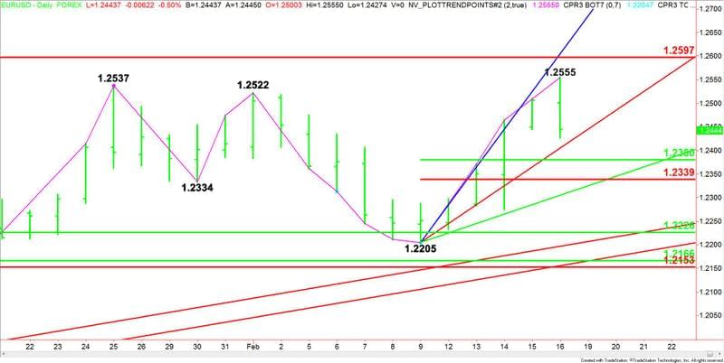 EURUSD giornaliero