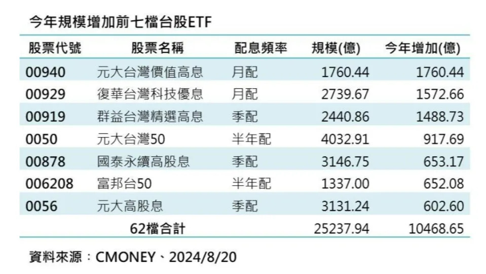 台股ETF總規模2.52兆再創高  　７檔規模超越千億最給力。資料照