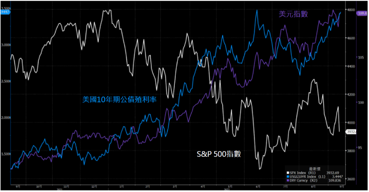 資料來源：Bloomberg，資料日期：2022/9/14。白線為S&P 500指數、藍線為美國10年期公債殖利率、紫線為美元指數