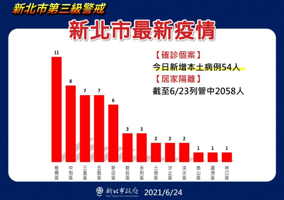 新北市目前總確診人數6300人，居家隔離列管2058人。   圖：新北市政府／提供