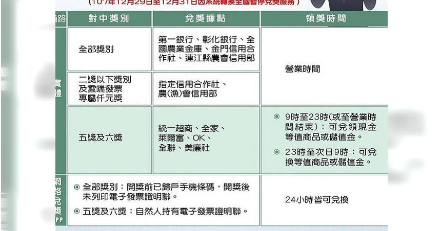 財政部於3月公布新的領獎管道，第一銀行、彰化銀行等地點可兌換全部的獎項。（圖／擷取自財政部）