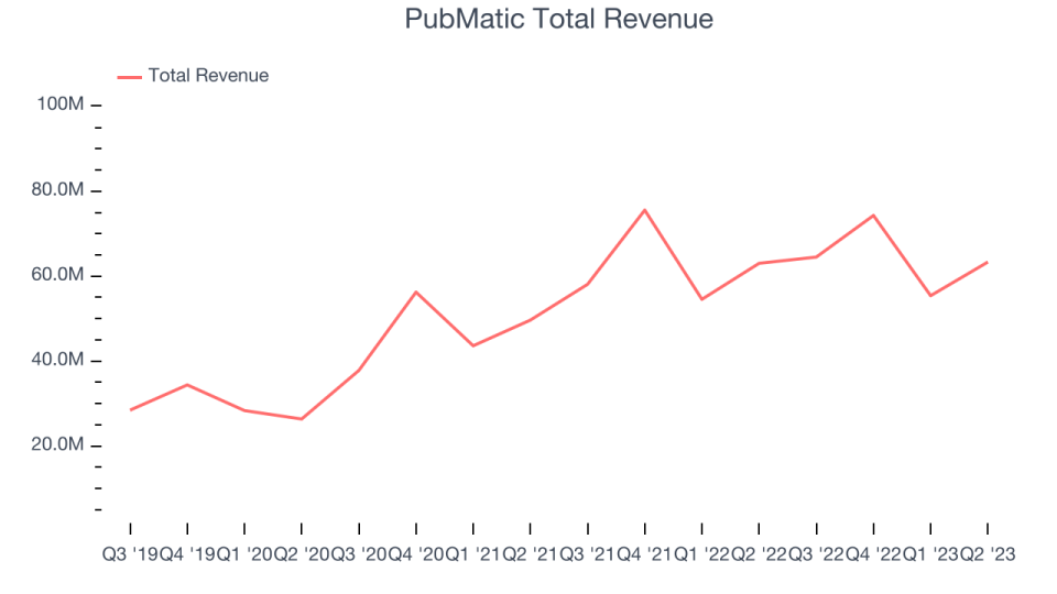 PubMatic Total Revenue