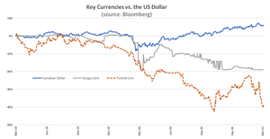 Key Currencies vs. the US Dollar