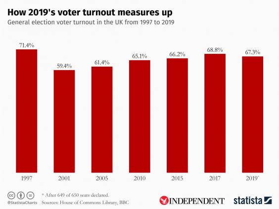 This chart, created for The Independent by the statistics agency Statista, shows 2019's election turnout compared to past polls