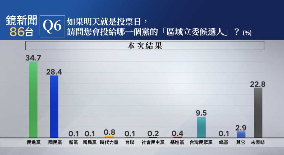 鏡新聞大選最新落預測民調。（鏡新聞提供）