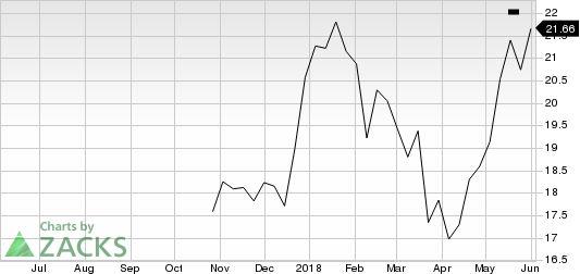 Top Ranked Momentum Stocks to Buy for June 4th