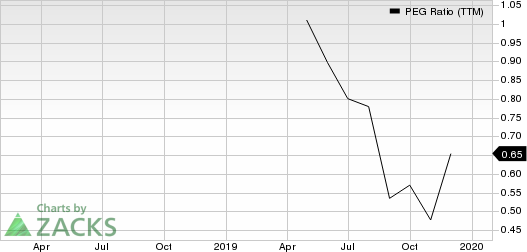 Focus Financial Partners Inc. PEG Ratio (TTM)