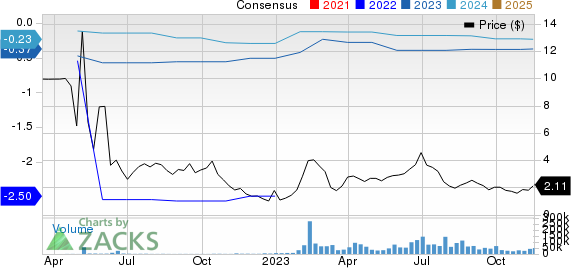 SoundHound AI, Inc. Price and Consensus