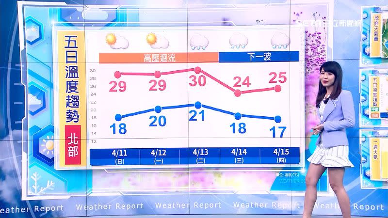 14日鋒面再報到，北部氣溫轉涼，中南部日夜溫差大。