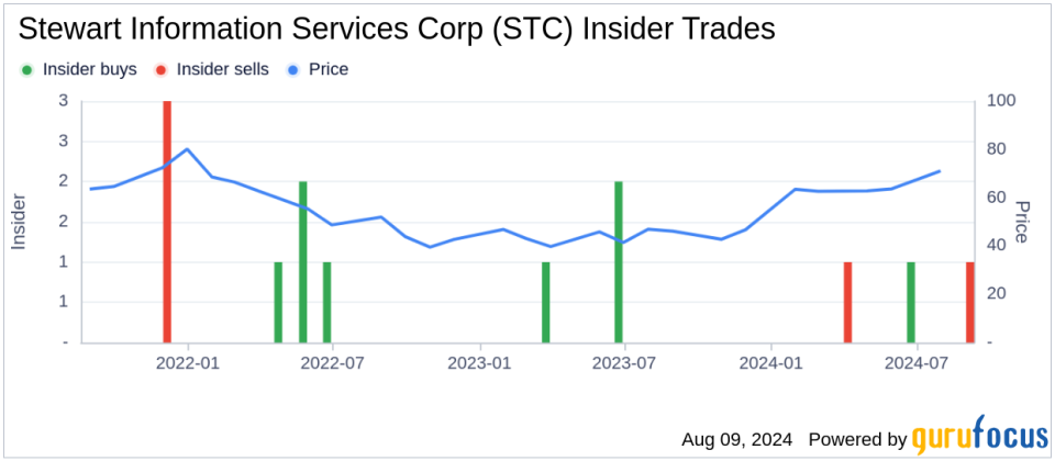 Insider sale: CFO David Hisey sells 12,649 shares of Stewart Information Services Corp (STC)