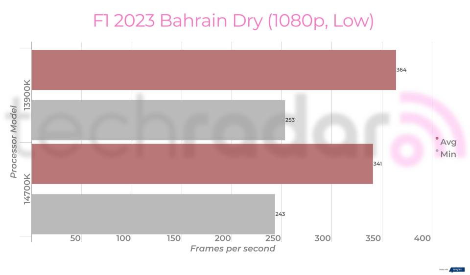 Benchmark results for the Intel 14700K vs 13900K