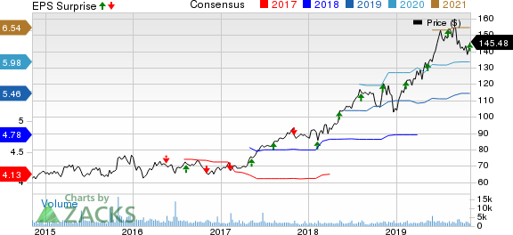 STERIS plc Price, Consensus and EPS Surprise