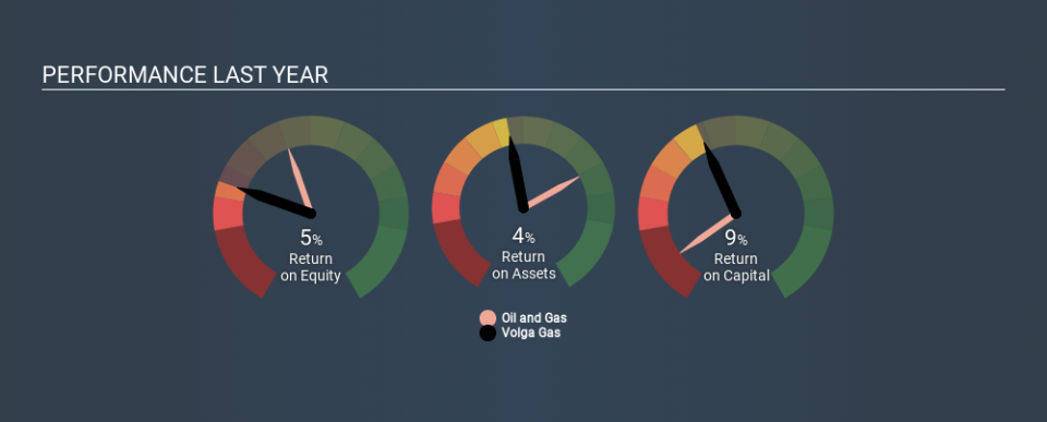 AIM:VGAS Past Revenue and Net Income, December 10th 2019