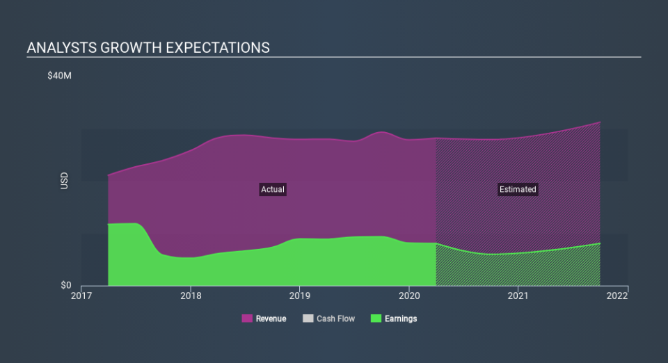 NasdaqGM:MLVF Past and Future Earnings May 11th 2020