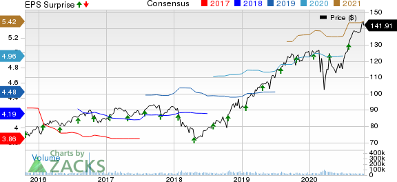 Procter  Gamble Company The Price, Consensus and EPS Surprise