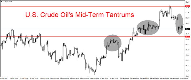 WTI Crude Oil 4H Chart