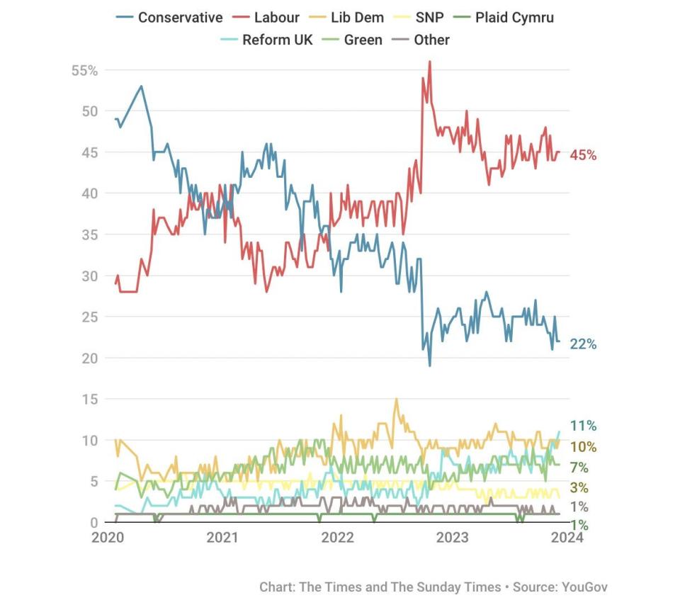  (The Times/YouGov)
