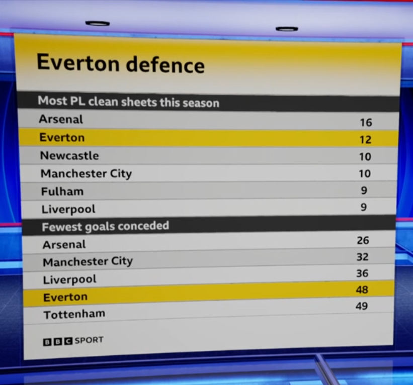 Match of the Day graphic showing Everton's defensive record in the Premier League